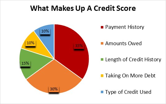 Pie chart broken into 5 pieces. The pie chart shows what makes up a credit score. 35% is payment history, 30% is amounts owed, 15% is length of credit history, 10% is taking on more debt, and 10% is type of credit used.